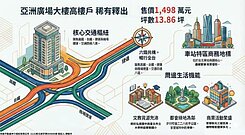 獨家💰北車六鐵共構🔥核心資產