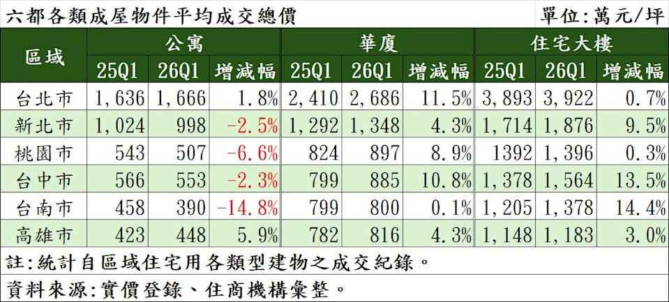 六都各類成屋物件平均成交總價。圖／住商機構