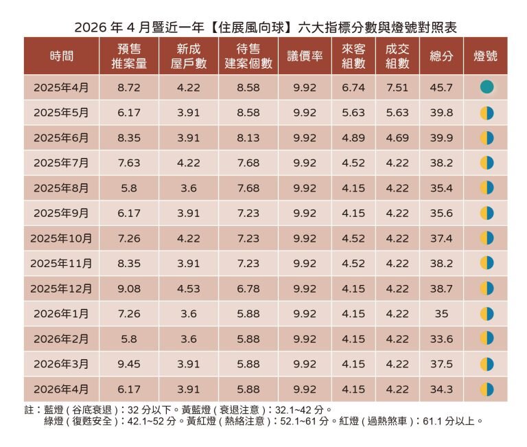 4月份進入後329檔期階段，燈號是從去年5月迄今的第12個衰退黃藍燈。圖／住展雜誌