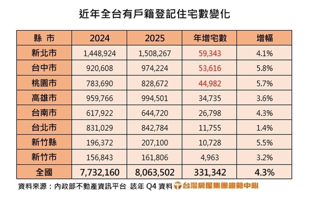 近年全台有戶籍登記住宅數變化。製表／台灣房屋