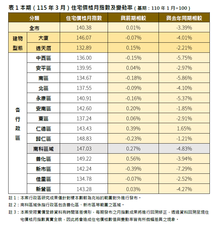 115年3月台南市住宅價格月指數及變動率。圖／台南市府提供