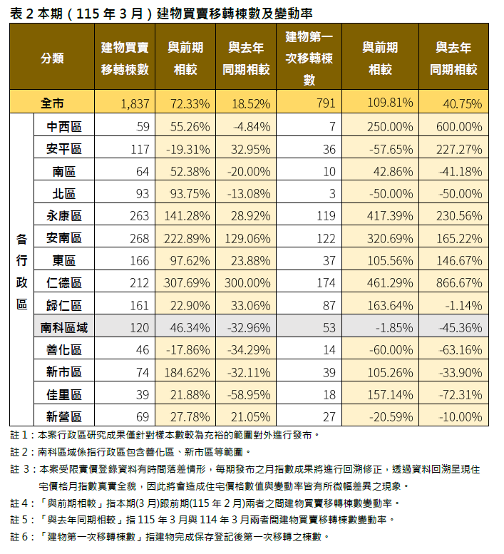 115年3月台南市建物買賣移轉棟數及變動率。圖／台南市府提供