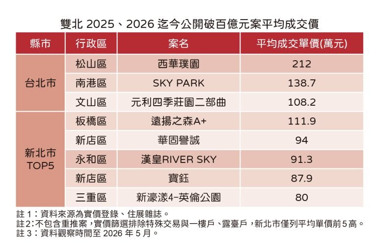 雙北2025、2026迄今公開破百億元案平均成交價。圖／住展雜誌