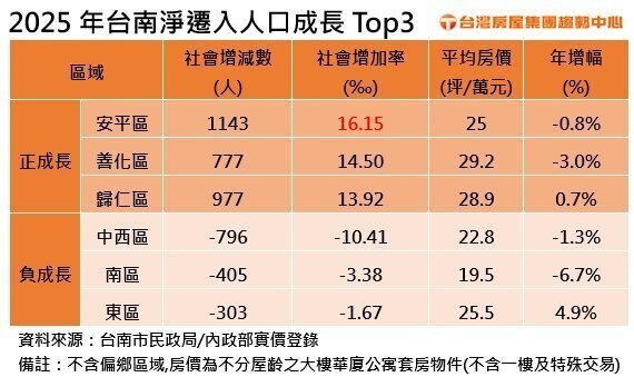2025年台南淨遷入人口成長Top3。製表／台灣房屋