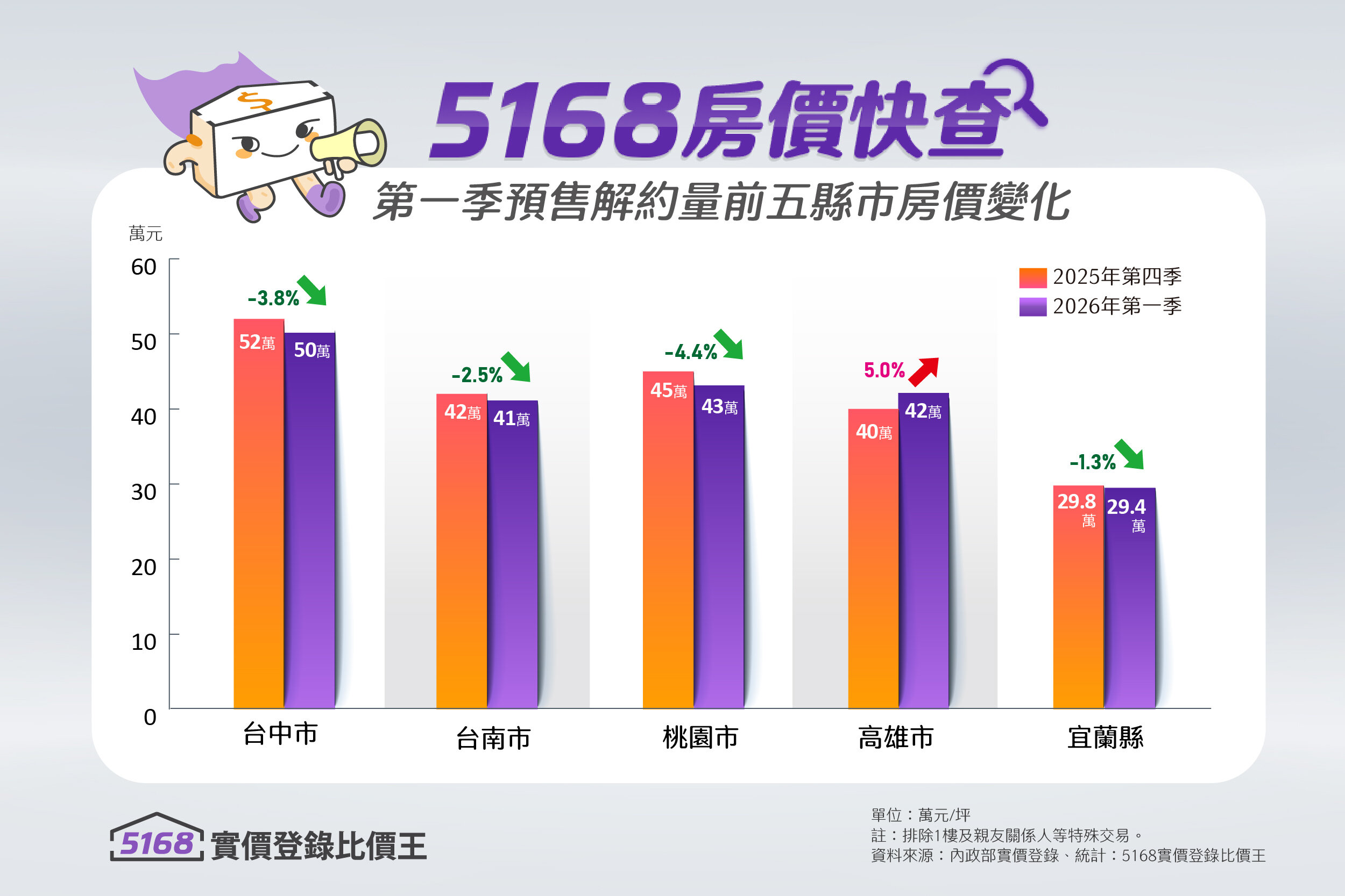 5168房價快查／1數據偏低　房市料將軟著陸