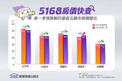 5168房價快查／1數據偏低　房市料將軟著陸
