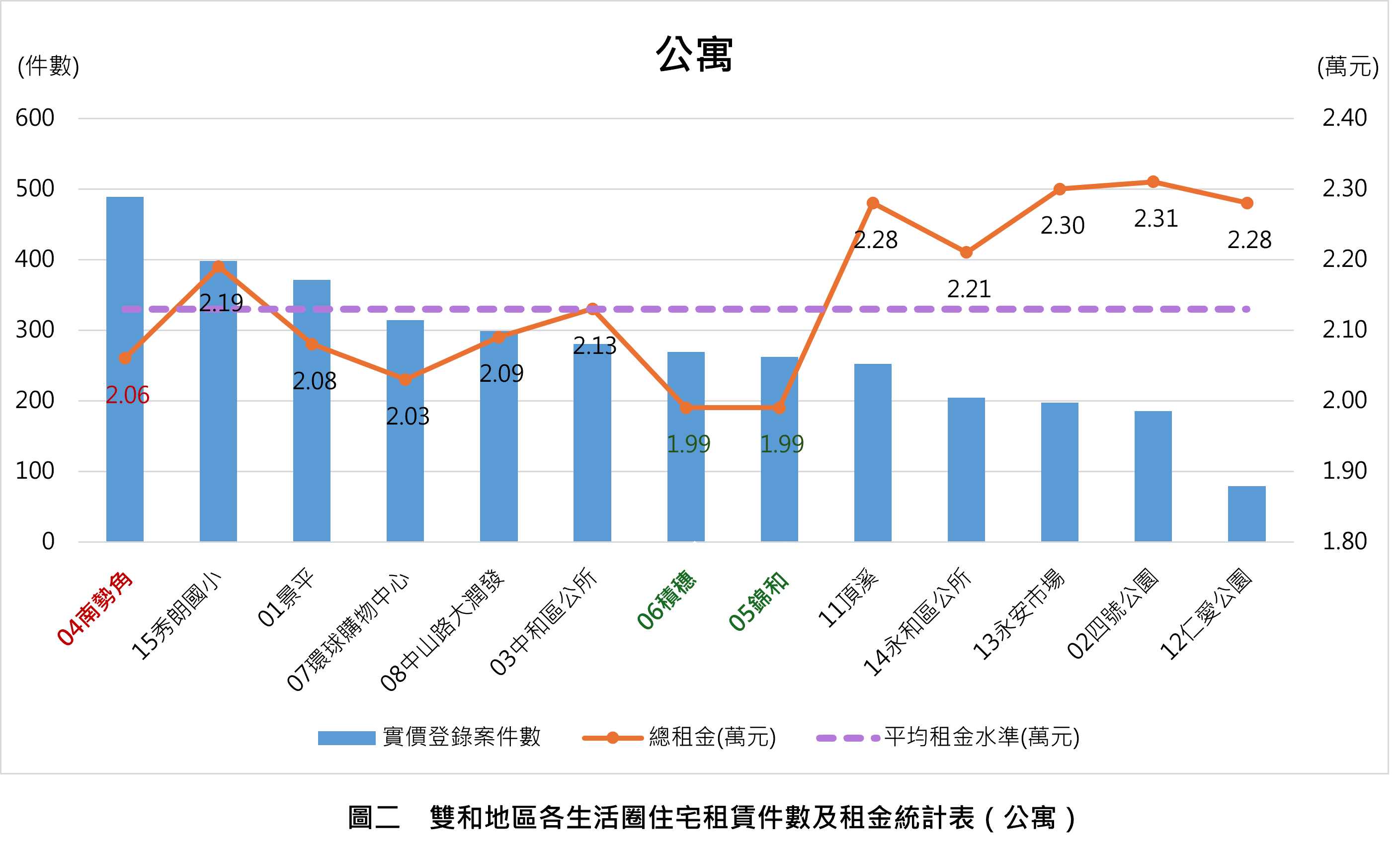 雙和地區各生活圈住宅租賃件數及租金統計表。圖／新北市府提供
