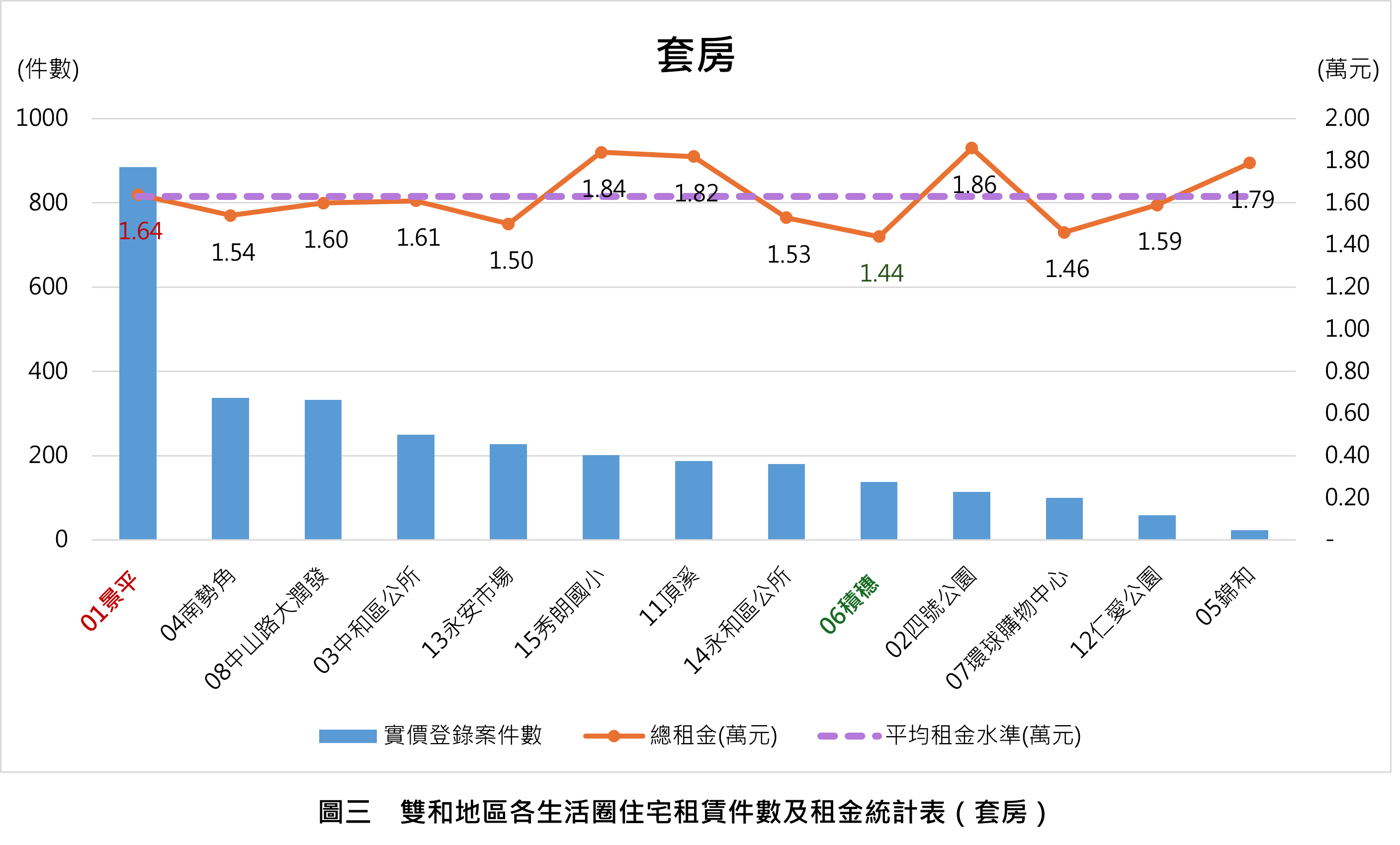 雙和地區各生活圈住宅租賃件數及租金統計表。圖／新北市府提供