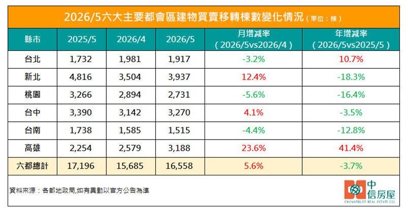六都今年5月建物買賣移轉棟數變化情況。製表/中信房屋