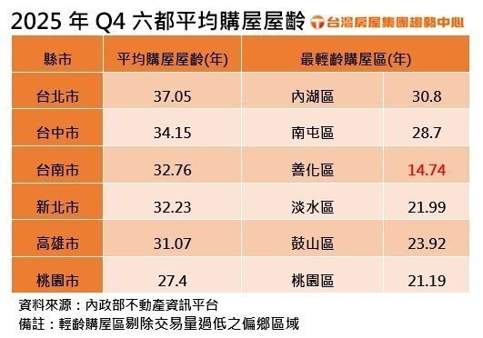 2025年Q4六都平均購屋屋齡。製表／台灣房屋