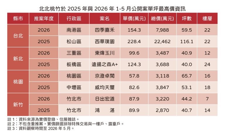2025年與2026年一至五月北北桃竹亮相新案單坪最高成交價資訊。圖／住展雜誌