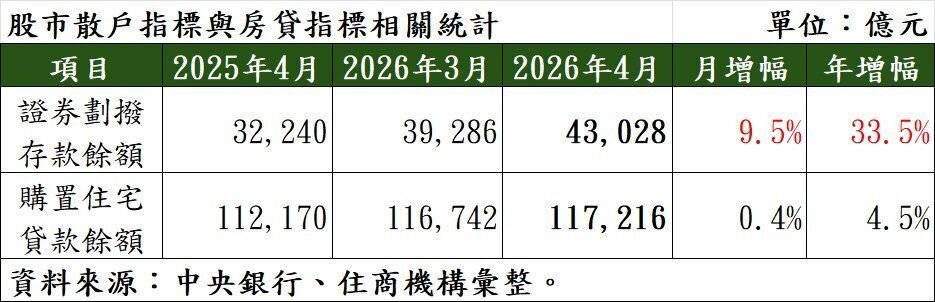 股市散戶指標與房貸指標相關統計。製表/住商機構