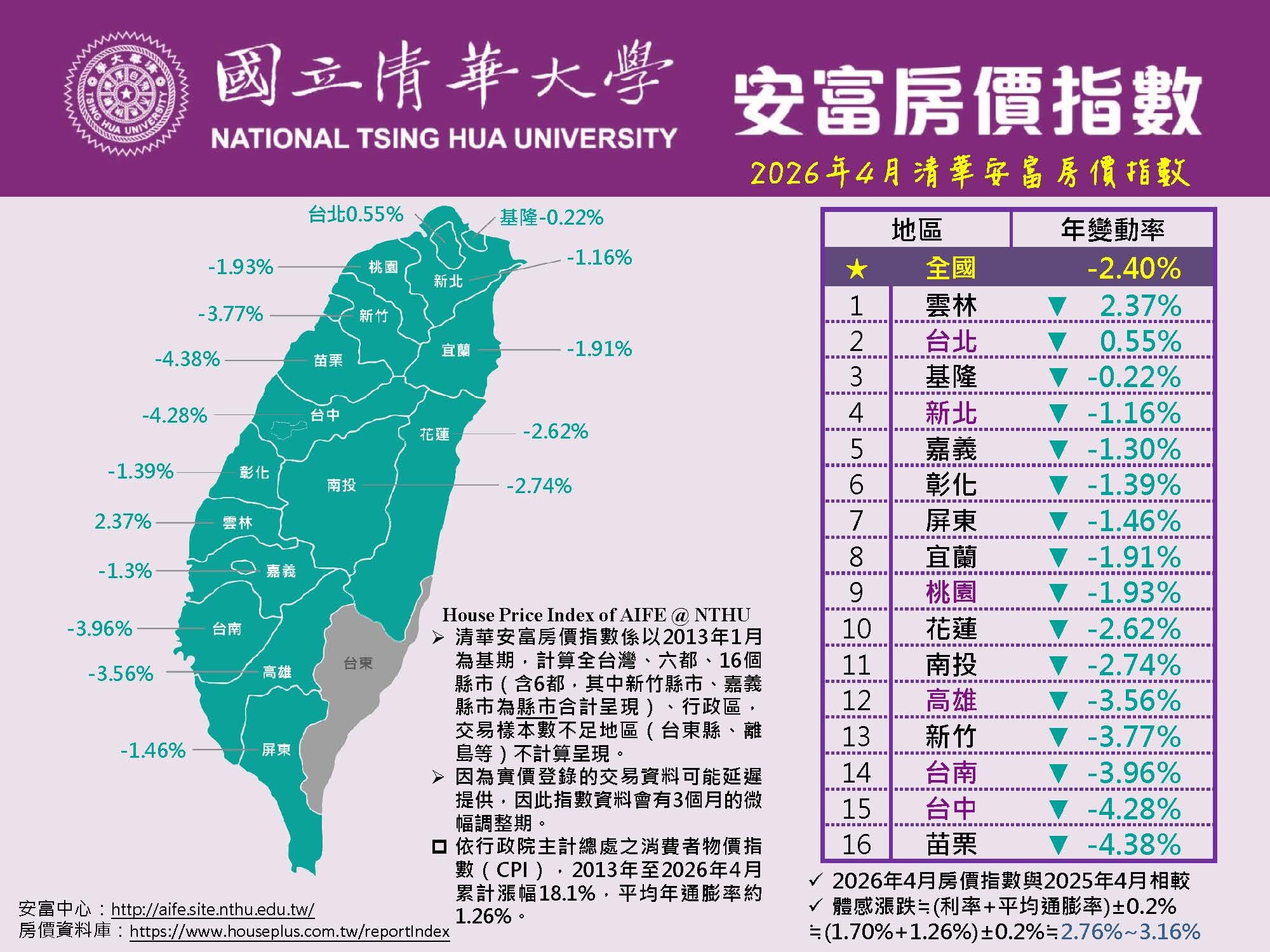 清華安富公布4月份房價指數。圖／清華安富房價指數提供
