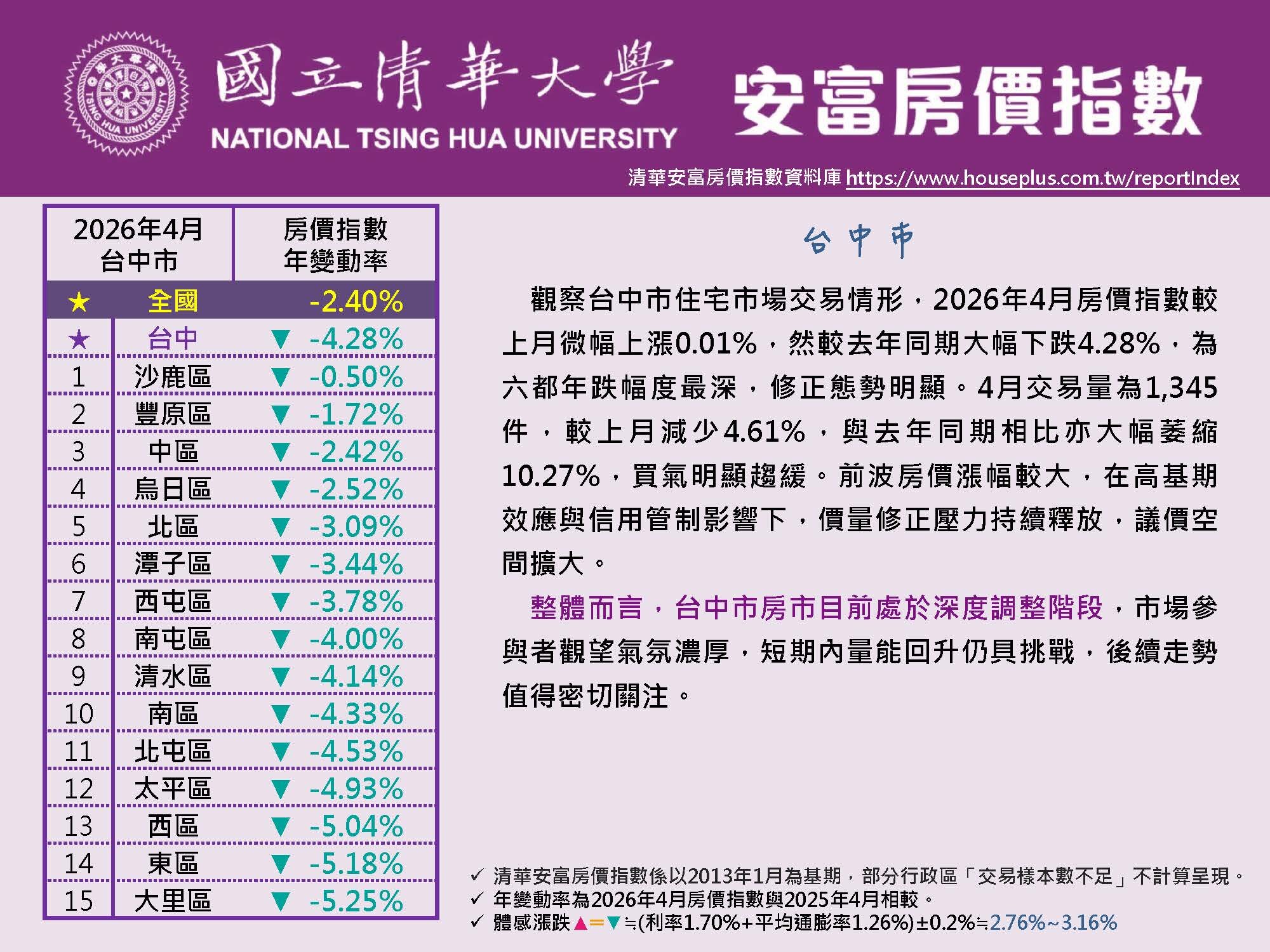 清華安富公布4月份台中市各行政區房價指數變化。圖／清華安富房價指數提供