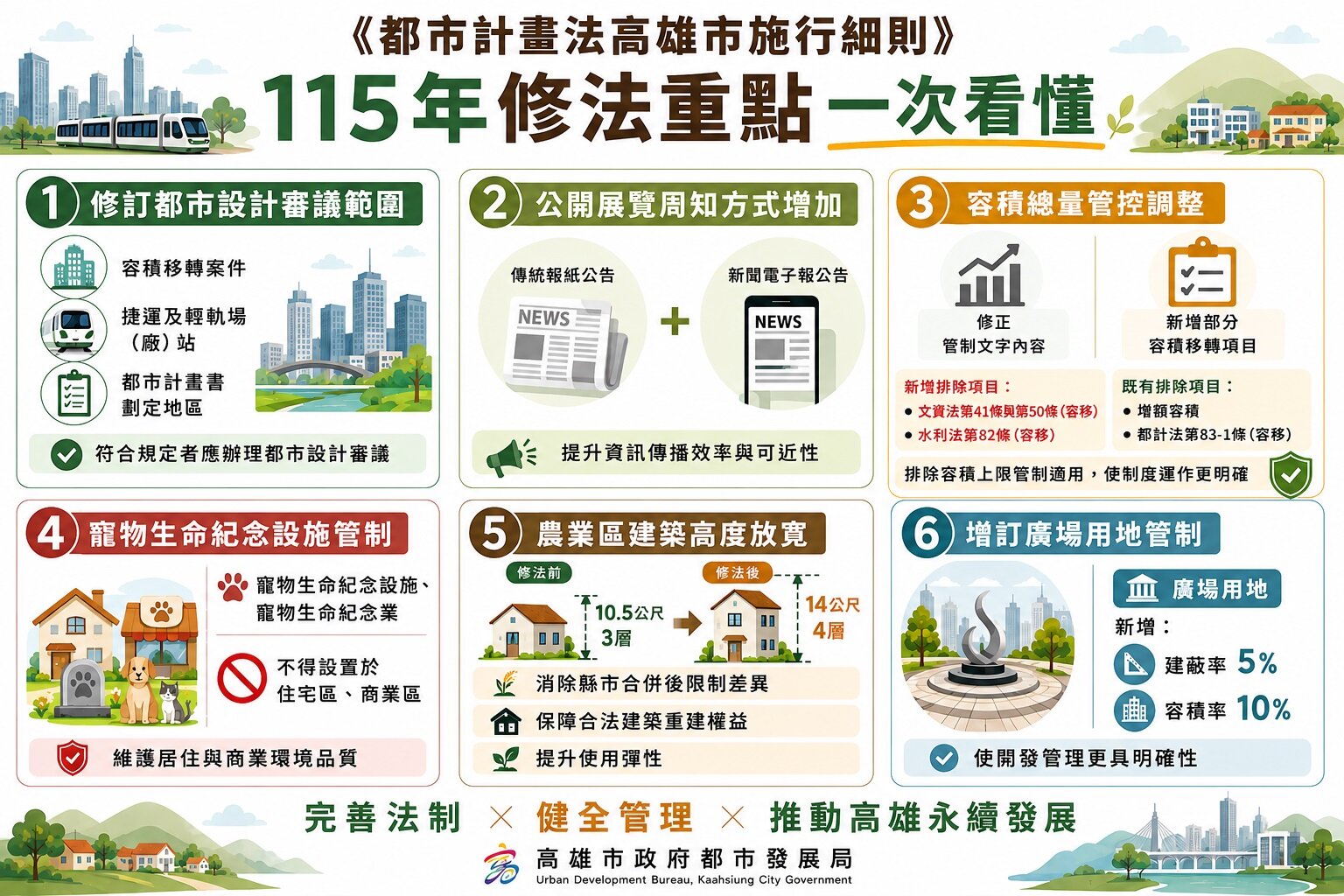 高雄都市計畫新制上路！放寬農業區建築高度、住商區禁設「這設施」