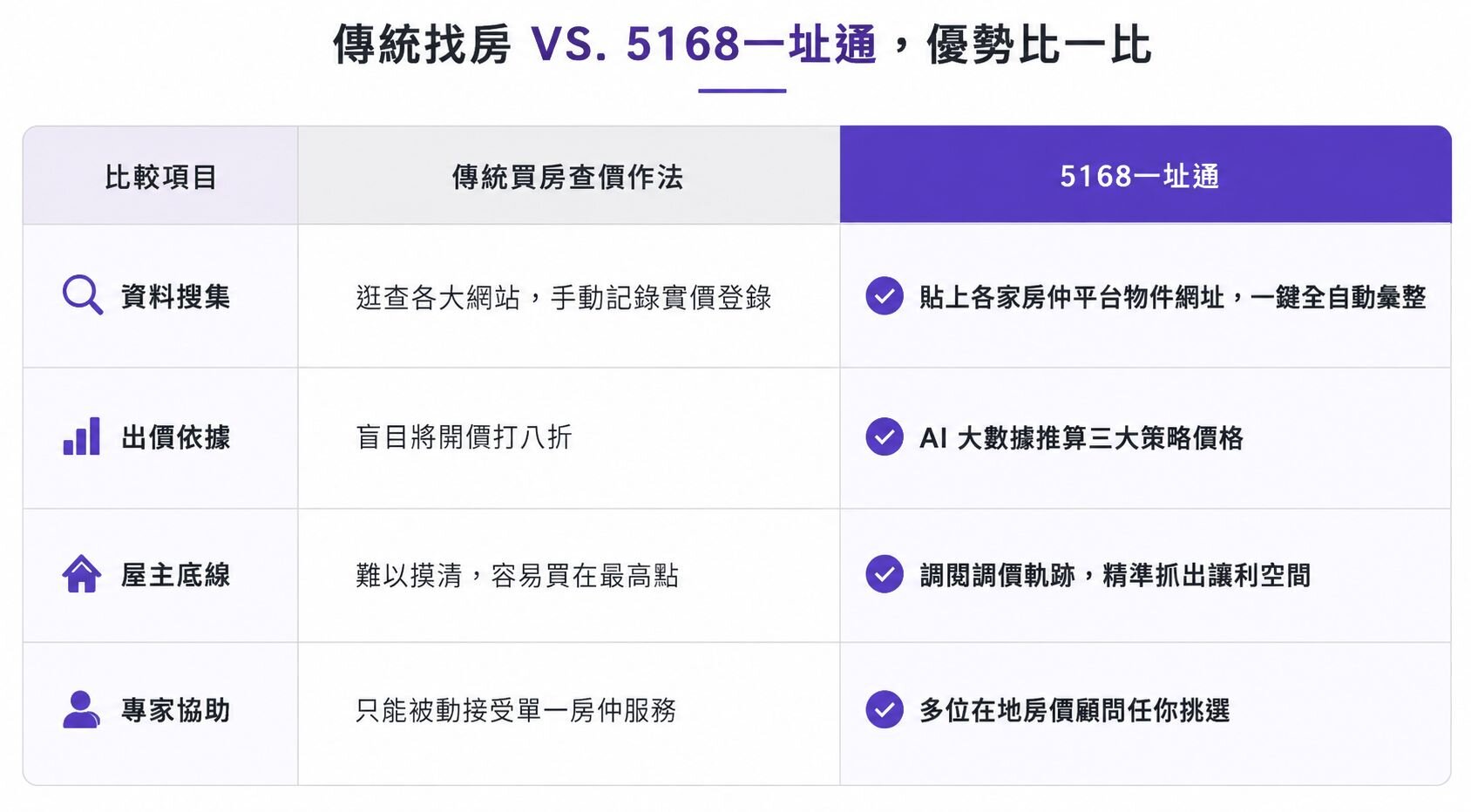傳統找房、5168一址通,優勢比拚。圖/5168製圖