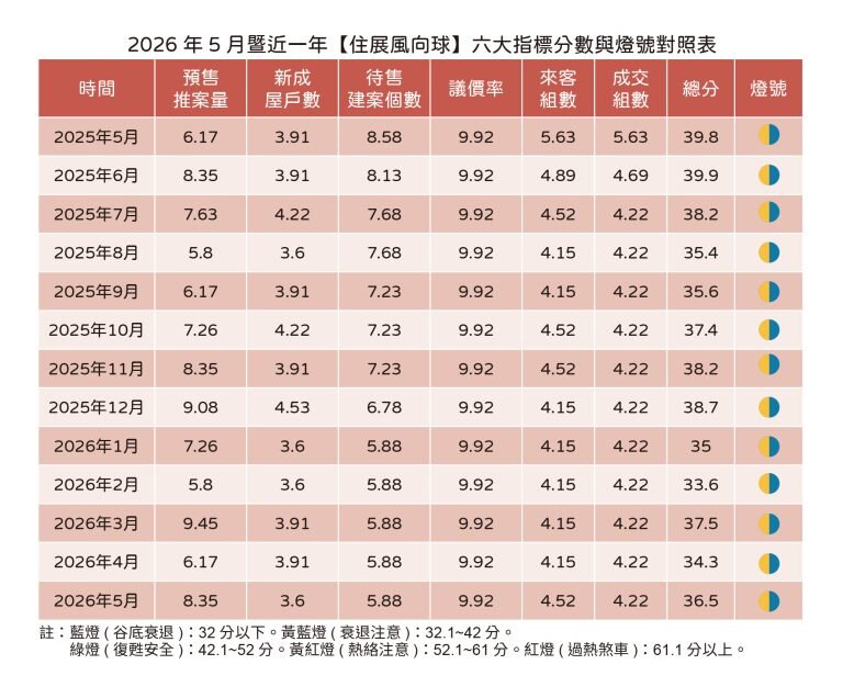 新成屋戶數呈現月減,5月僅推百來戶。圖/住展雜誌