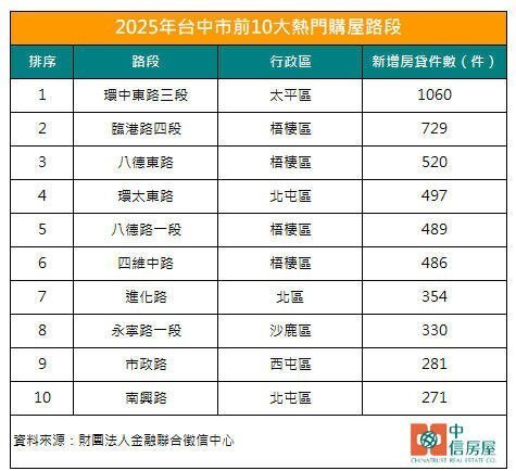 2025年台中市前10大熱門購屋路段。製表/中信房屋