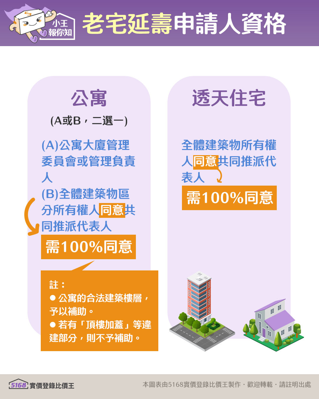 老宅延壽申請人資格。圖／5168實價登錄比價王製作