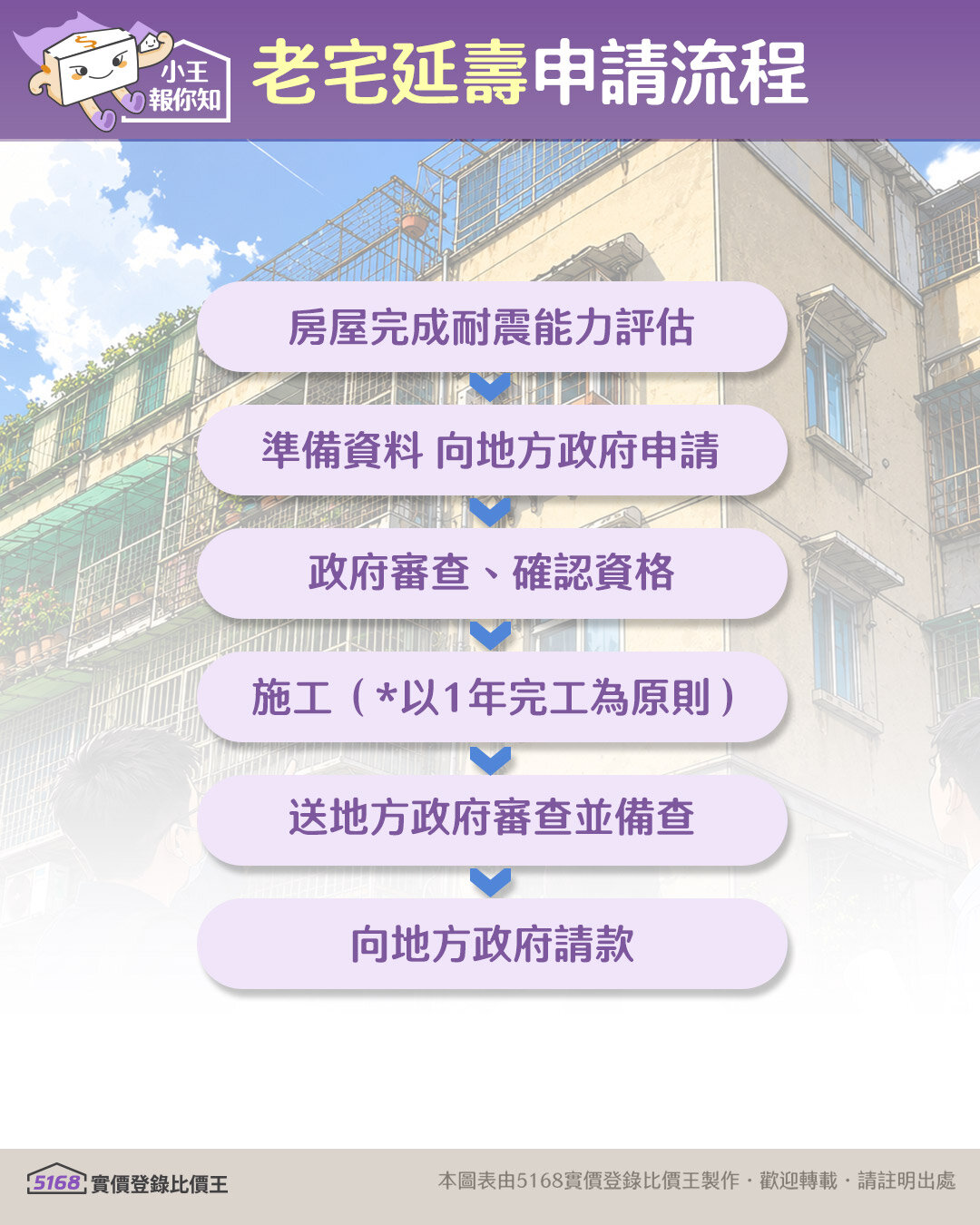 老宅延壽申請流程。圖／5168實價登錄比價王製作