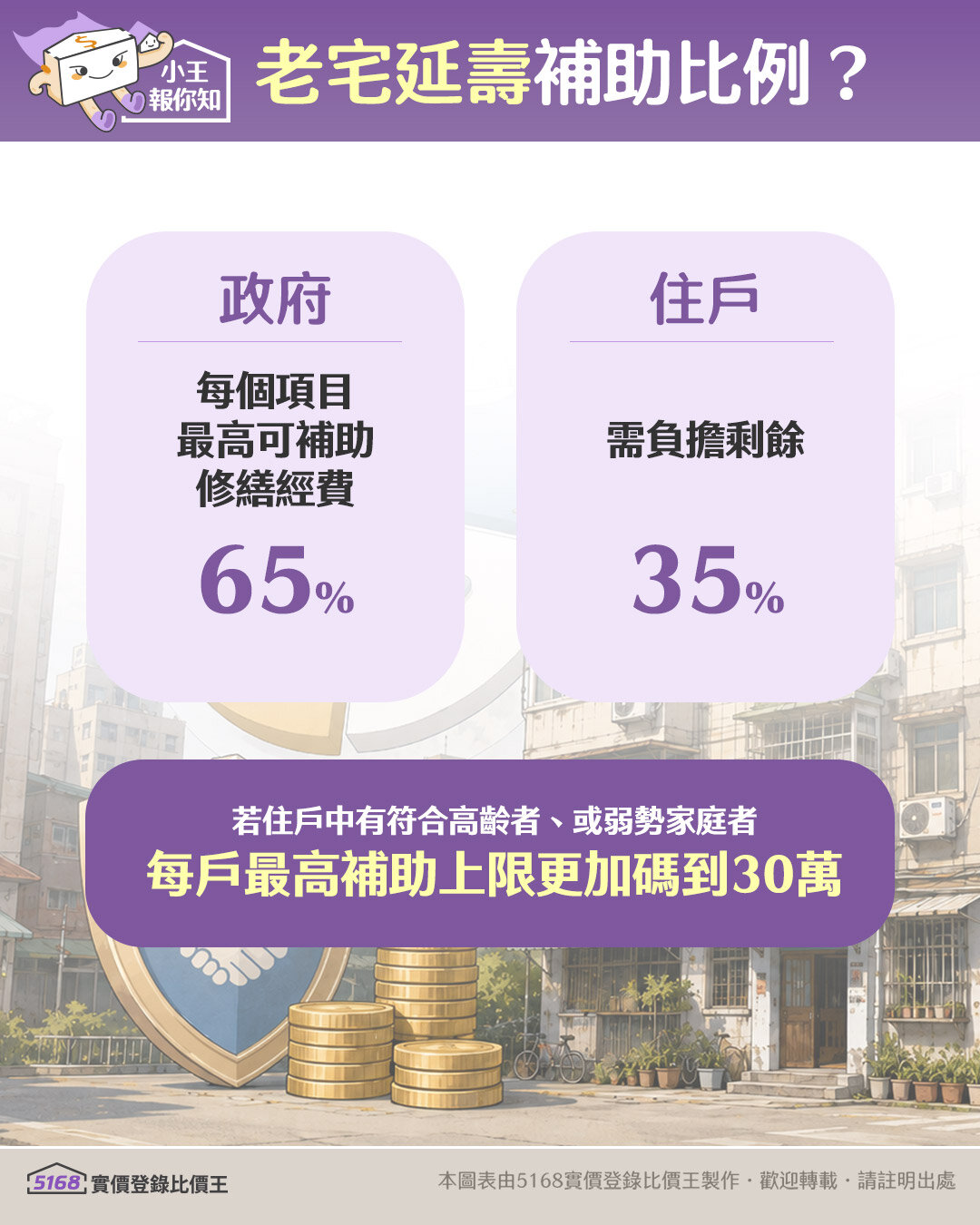 老宅延壽補助經費比例？圖／5168實價登錄比價王製作