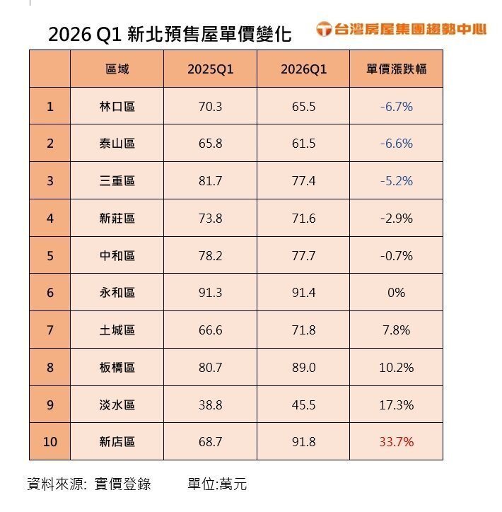 2026年第一季新北預售屋單價變化。製表/台灣房屋