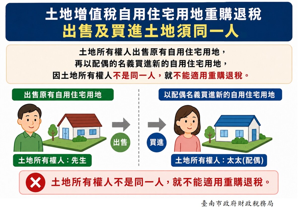 申請土地增值稅重購退稅，出售及買進必須是同一人。圖／台南市府提供
