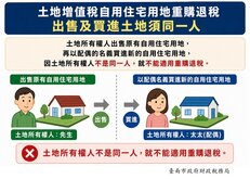 買賣名下土地竟不能使用重購退稅？1件事做錯了