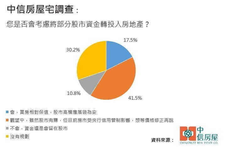 根據中信房屋宅調查顯示，僅17.5％的受訪者表示願意將部分股市獲利的資金轉入不動產。製圖／中信房屋