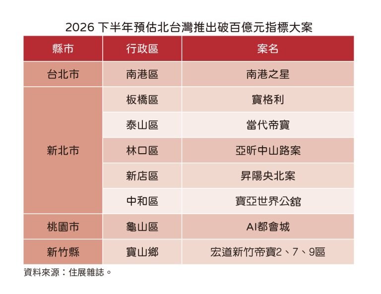2026下半年北台灣推出破百億指標大案。圖/住展雜誌