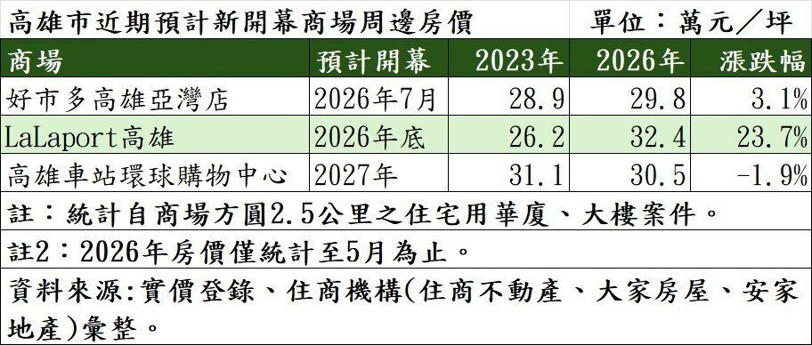 高雄市近期預計新開幕商場周邊房價。製表/住商不動產