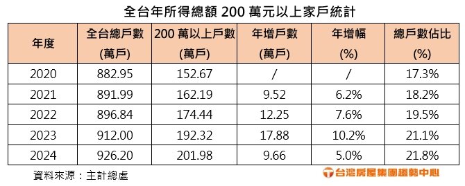 全台年所得總額200萬以上家戶統計。圖/台灣房屋提供