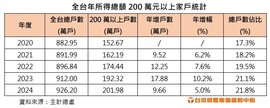 竹科人就是狂！新青安2.0有這限制　全台逾200萬戶恐無緣 