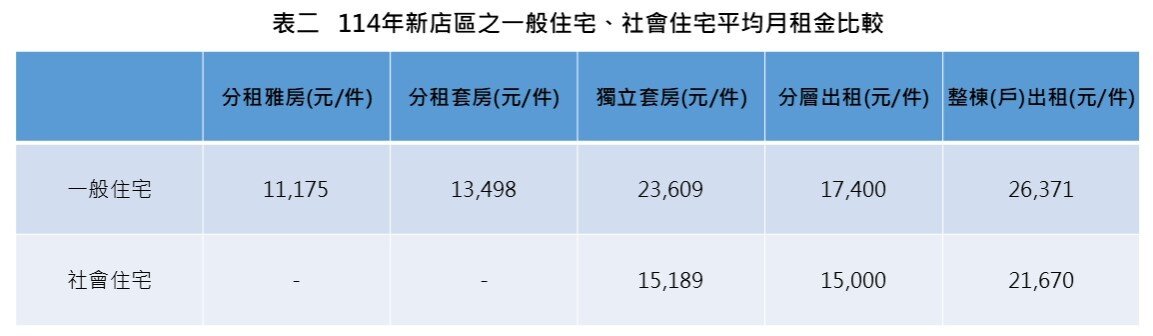 一般住宅、社會住宅租金比較。圖／新北市府提供