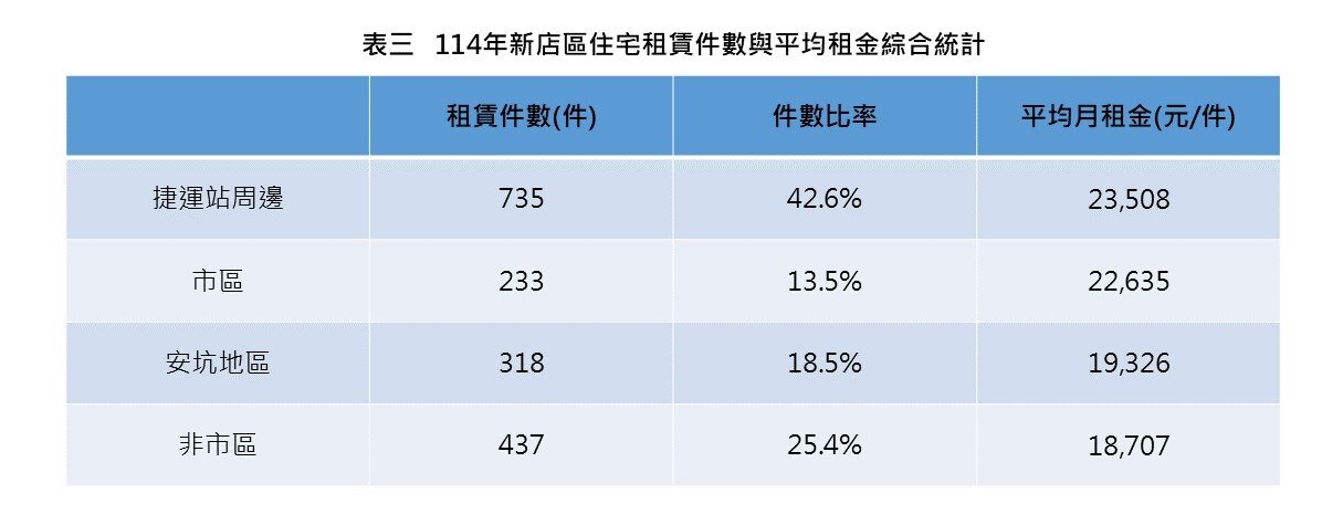 新店區住宅租金統計與租金綜合統計。圖／新北市府提供