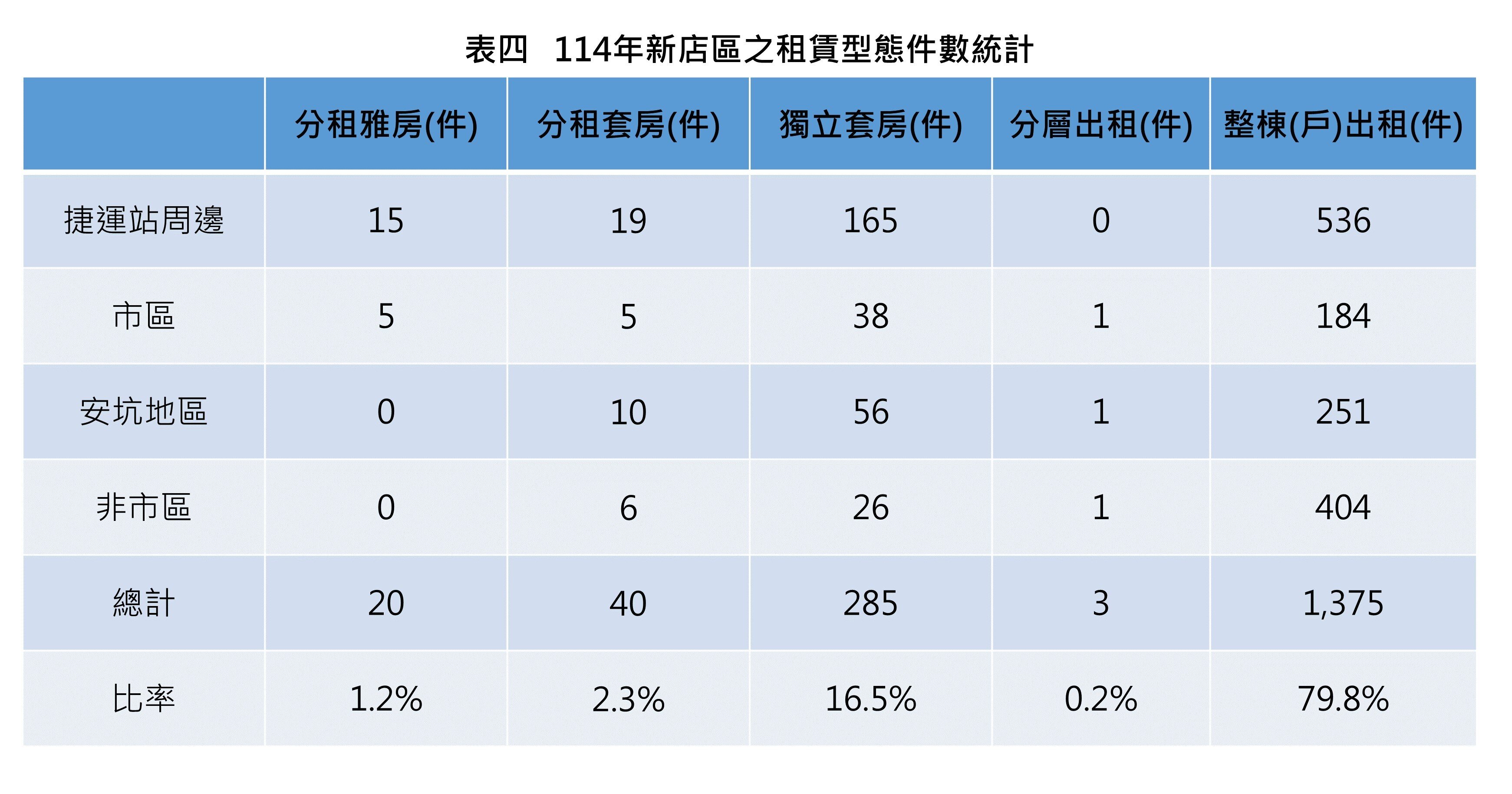 新店區租金型態件數統計。圖／新北市府提供