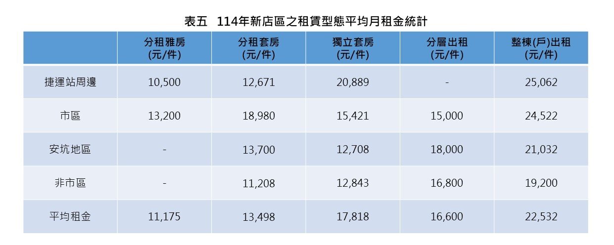 租賃型態平均月租金統計。圖／新北市府提供