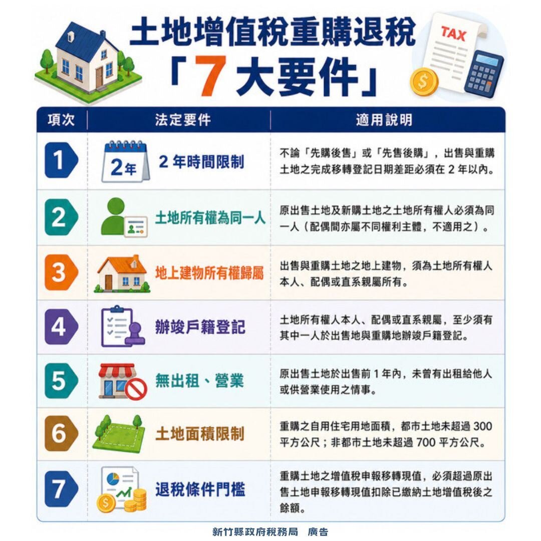 出售與重購土地符合7大法定要件皆可退稅。圖/新竹縣府提供