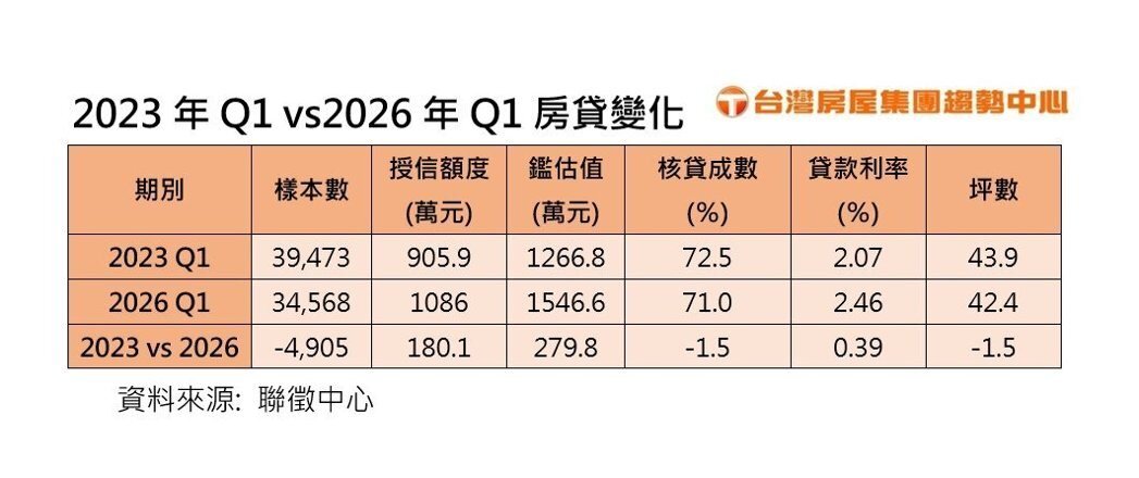 2023年第一季與2026年第一季房貸變化。製表/台灣房屋