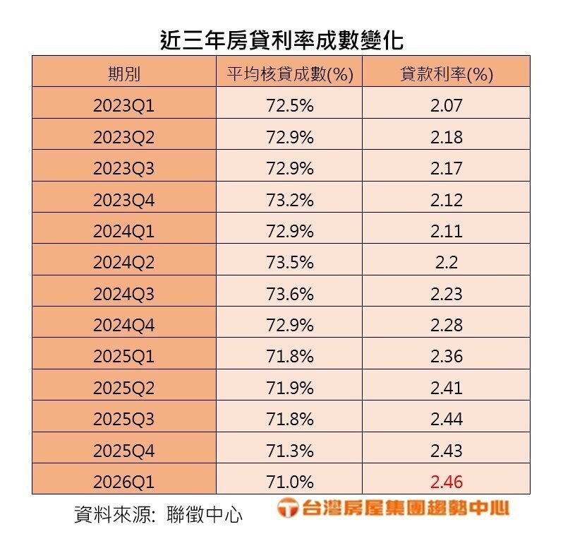 近三年房貸利率及成數變化。製表/台灣房屋