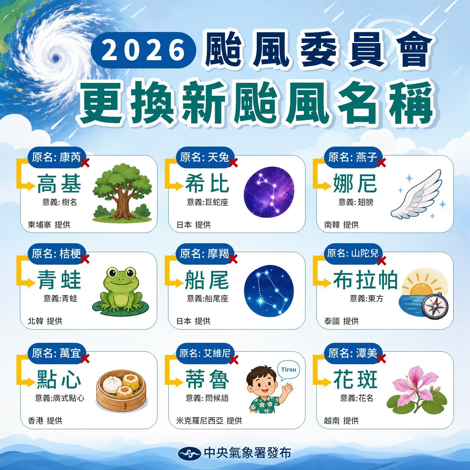 氣象署揭9個颱風新名稱,點心與青蛙入列。圖/報天氣 - 中央氣象署FB