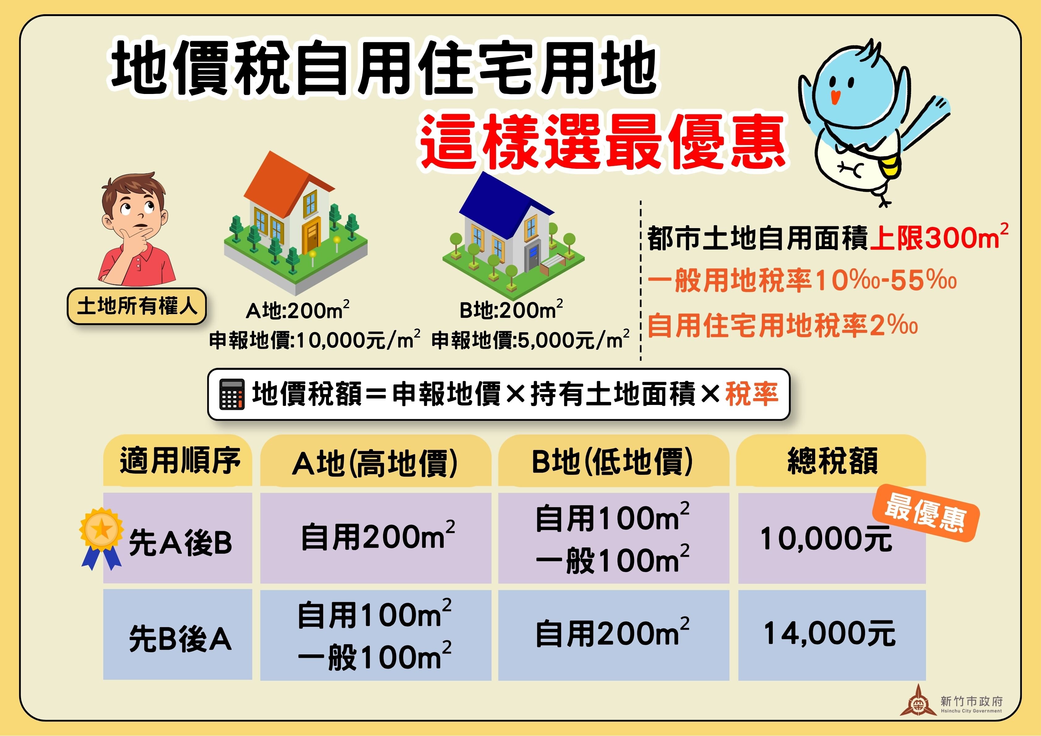 自用住宅用地適用順序。製圖／新竹市政府