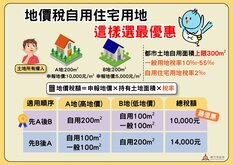 名下多筆土地地價稅怎麼省？　選對「這順序」現省4千！