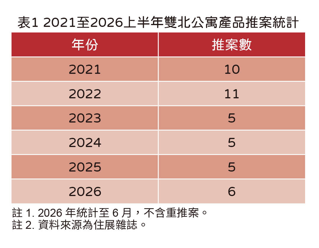 2021至2026上半年雙北公寓產品推案統計。製表／住展雜誌
