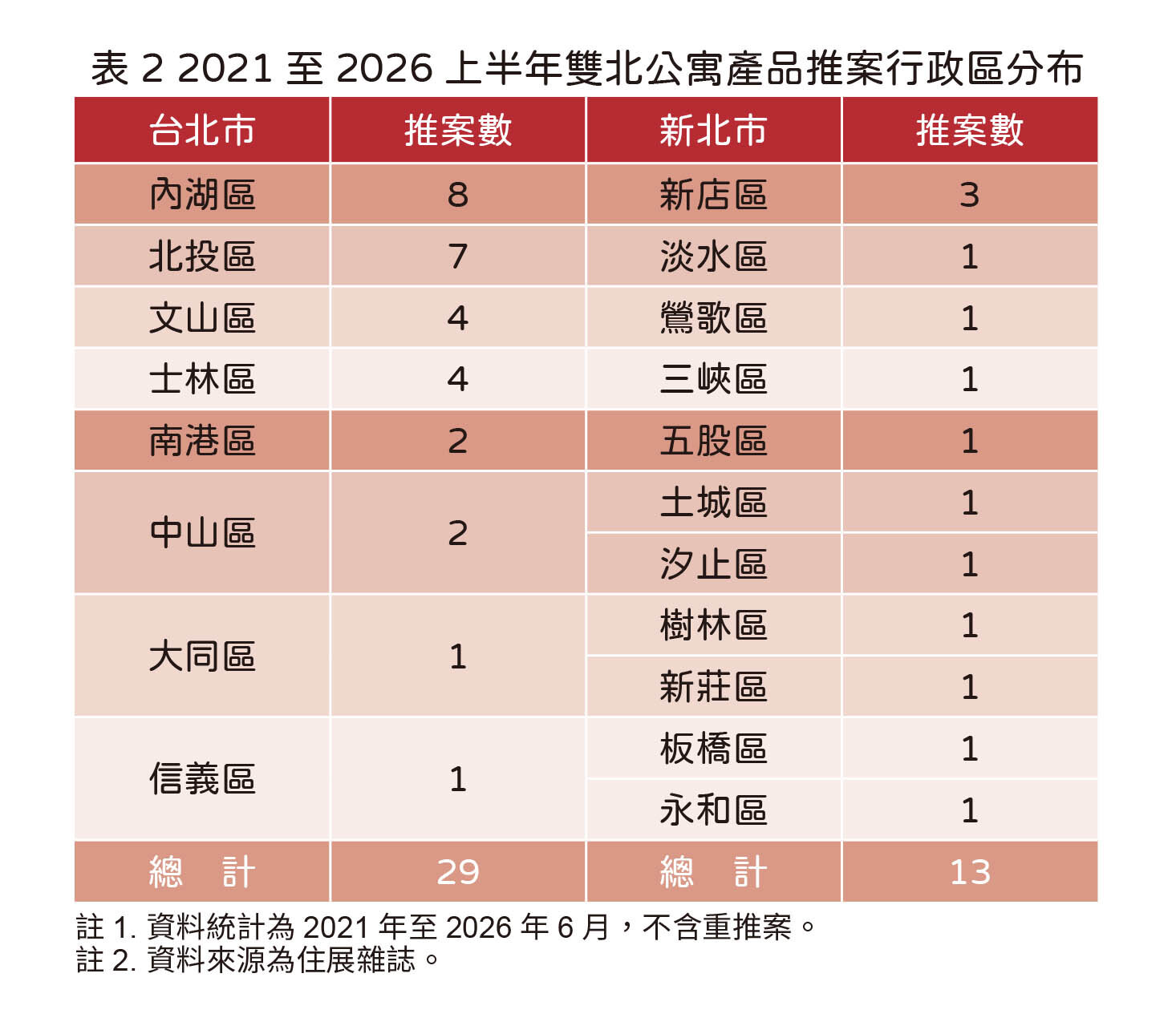 2021至2026上半年雙北公寓產品行政區分布。製表／住展雜誌