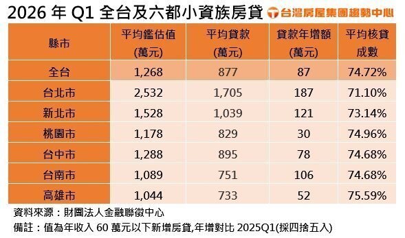 2026年第一季全台及六都小資族房貸。製表／台灣房屋
