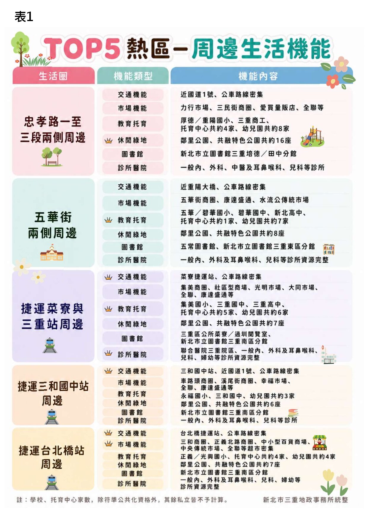 三重租屋5大熱區周邊生活機能。製圖／新北市三重地政事務所