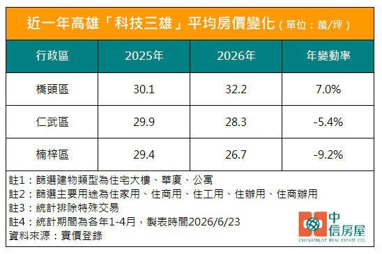 近一年高雄科技三雄平均'房價變化。製表／中信房屋