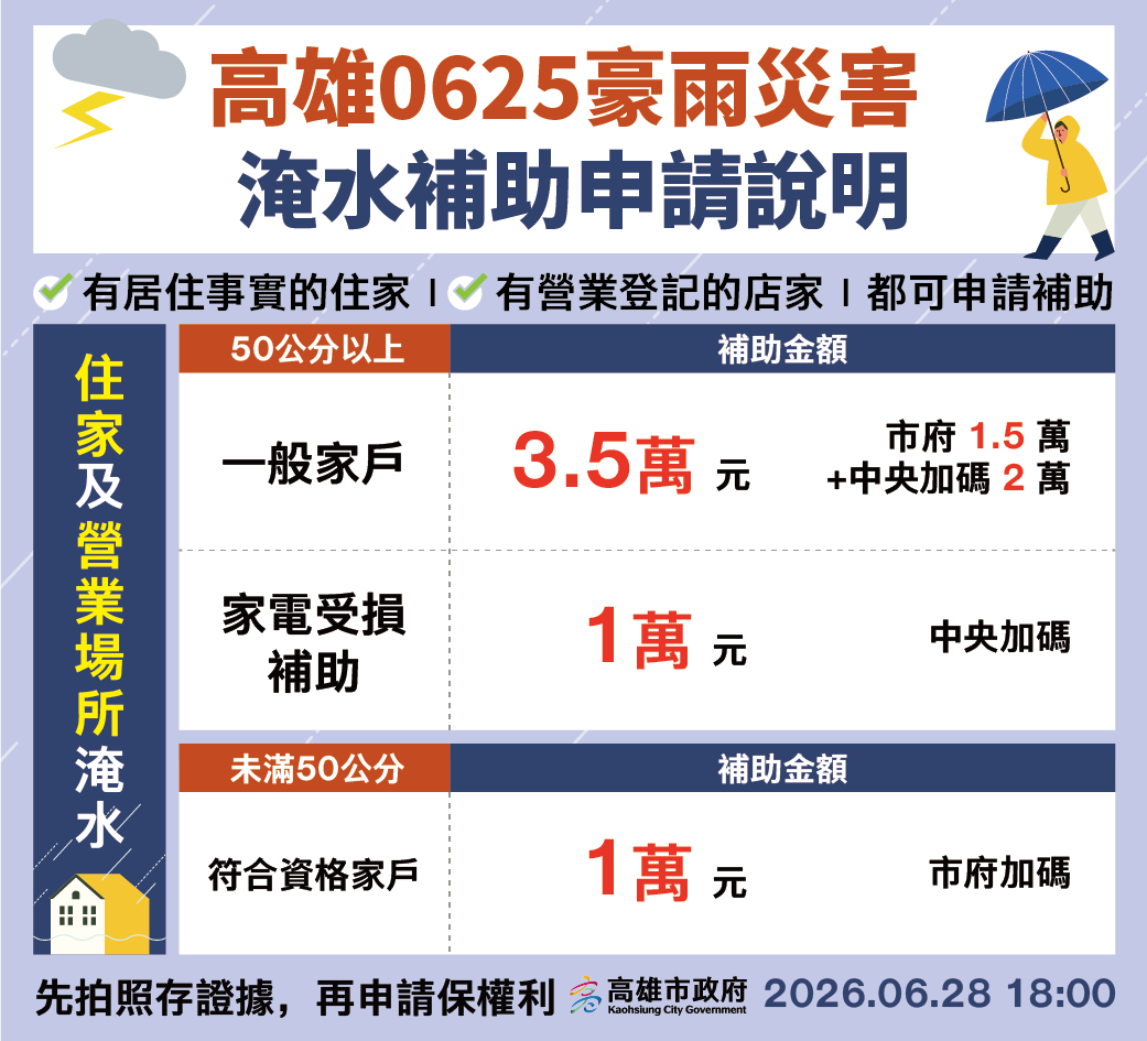 高雄淹水補助一次看！　最高發4.5萬　這情況還能「免房屋稅」