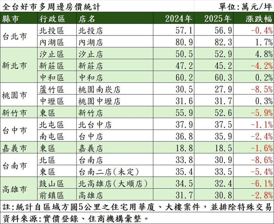全台好市多周邊房價統計。製表／住商機構